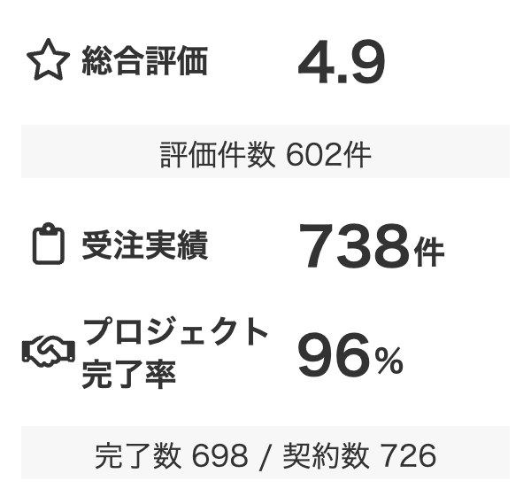 クラウドワークス公開プロフィール：総合評価4.9（評価件数602件）、受注実績738件、プロジェクト完了率96%（完了数698／契約数726）